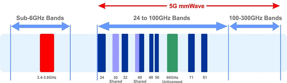 正常的宽带和mmWave频率之间的关系。mmWave使5 g的性能。