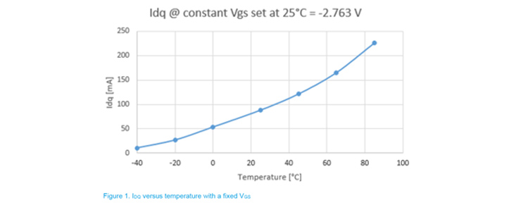 典型的Idg vs临时固定vg偏见设置